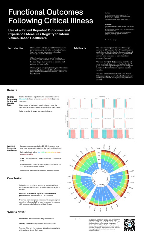 Functional outcomes following critical illness poster.